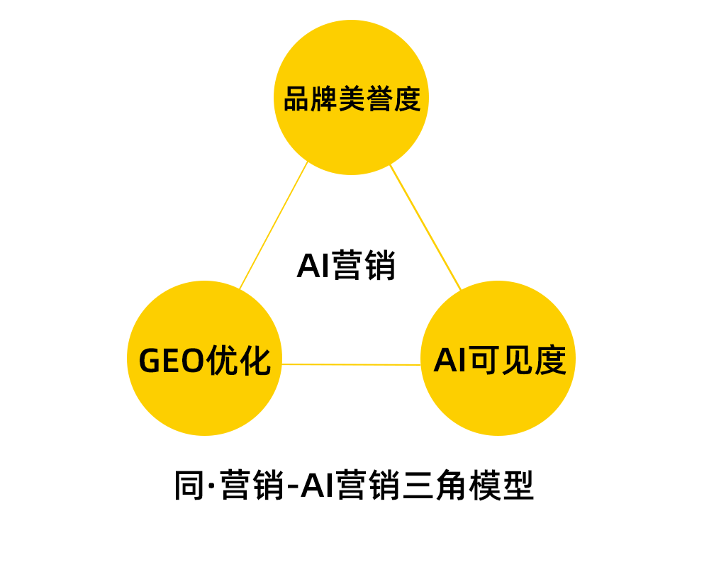 大理AI营销